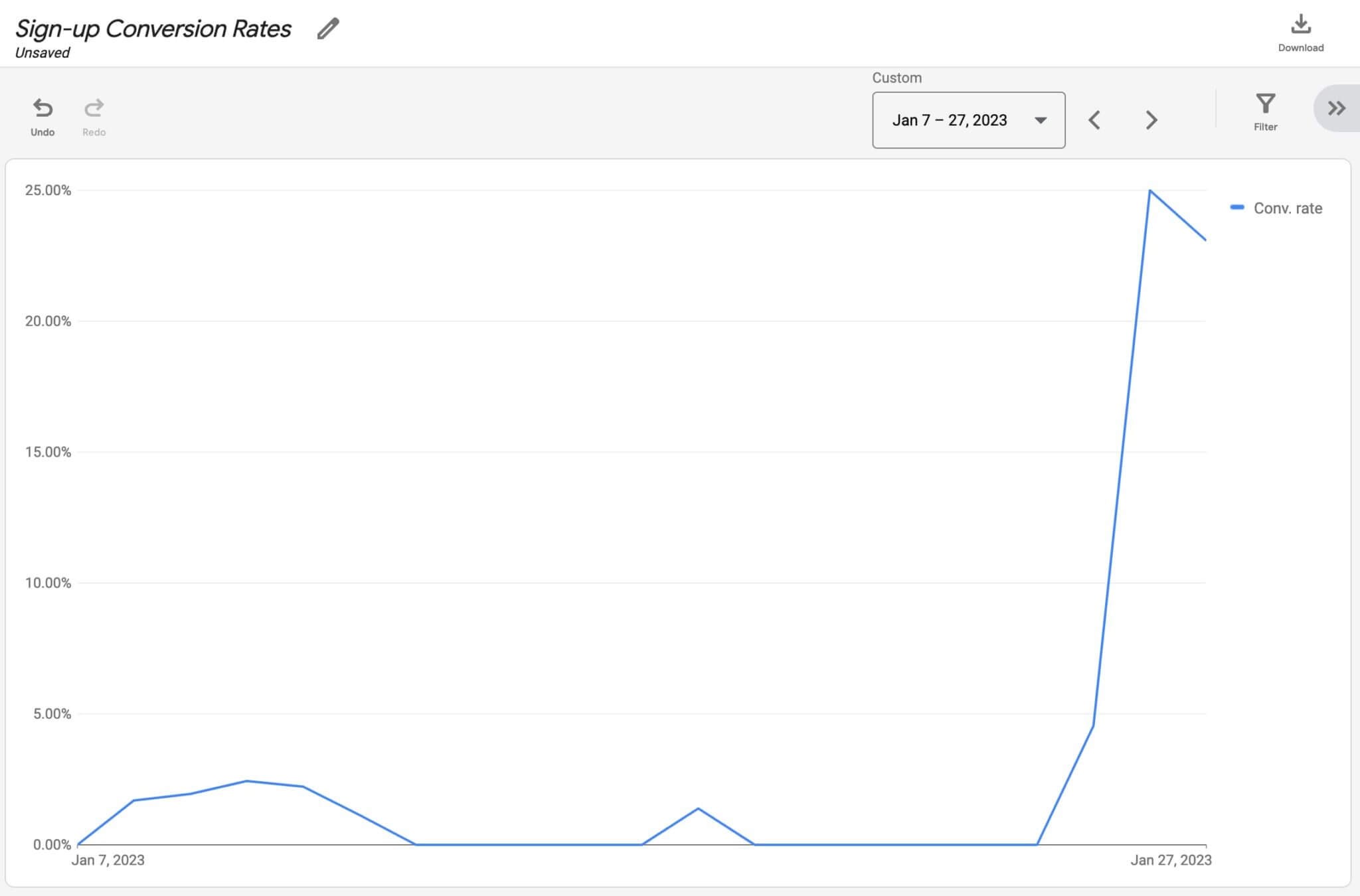 Conversion Up Sign We have increased sign-up conversion rates by 1200% - UXsniff
